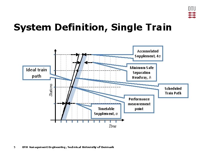 System Definition, Single Train Accumulated Supplement, 4 a Minimum Safe Separation Headway, h Stations