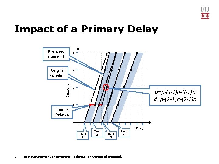 Impact of a Primary Delay 4 Original schedule 3 Stations Recovery Train Path Primary