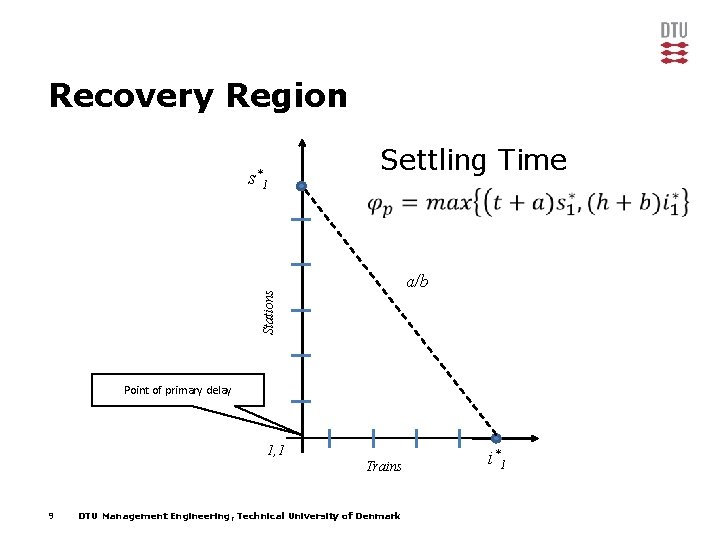 Recovery Region Settling Time 1 a/b Stations s* Point of primary delay 1, 1