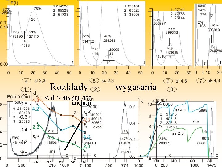 Rozkłady < d > dla 600 000 inicjacji wygasania 