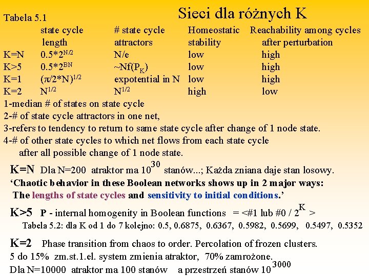 Sieci dla różnych K Tabela 5. 1 state cycle # state cycle Homeostatic Reachability