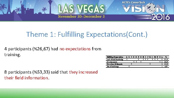 Theme 1: Fulfilling Expectations(Cont. ) 4 participants (%26, 67) had no expectations from training.