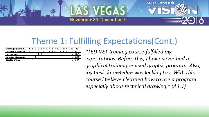 Theme 1: Fulfilling Expectations(Cont. ) Fulfilling Expectations Lack of field knowledge No expectation Up-to-date
