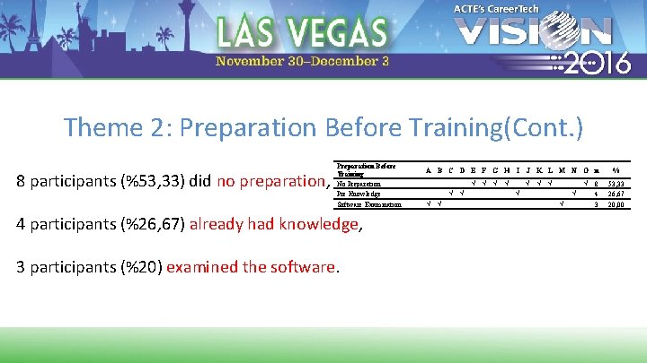 Theme 2: Preparation Before Training(Cont. ) 8 participants (%53, 33) did no preparation, Preparation