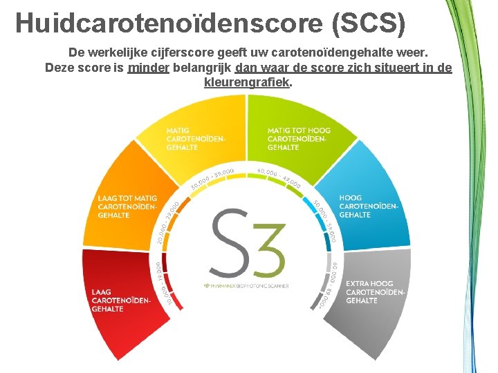 Huidcarotenoïdenscore (SCS) De werkelijke cijferscore geeft uw carotenoïdengehalte weer. Deze score is minder belangrijk