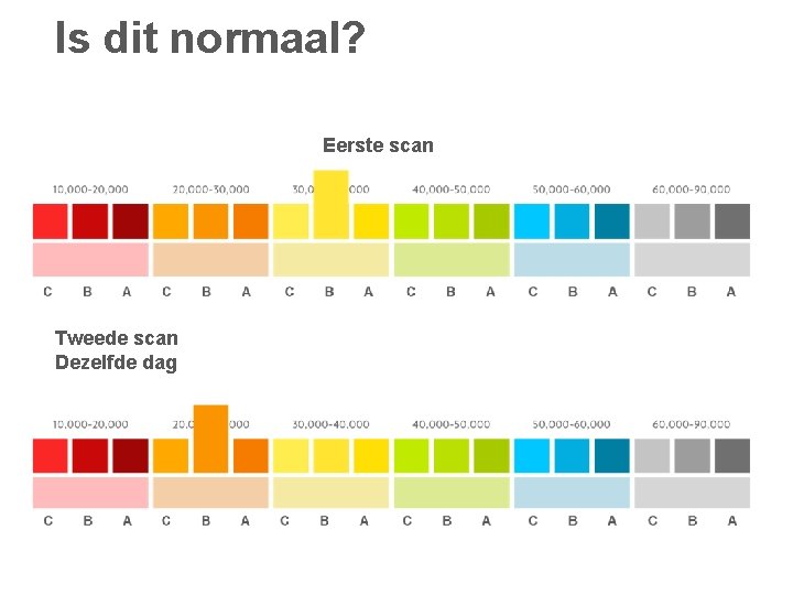 Is dit normaal? Eerste scan Tweede scan Dezelfde dag 