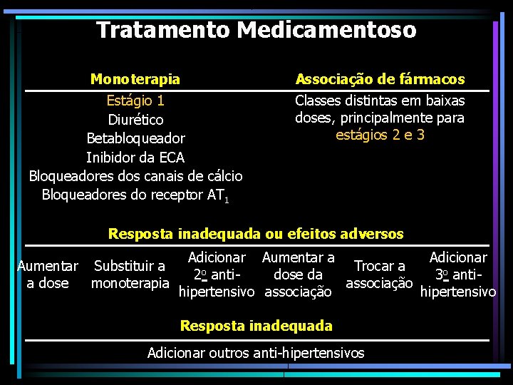 Tratamento Medicamentoso Monoterapia Associação de fármacos Estágio 1 Diurético Betabloqueador Inibidor da ECA Bloqueadores