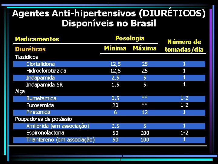 Agentes Anti-hipertensivos (DIURÉTICOS) Disponíveis no Brasil Medicamentos Diuréticos Tiazídicos Clortalidona Hidroclorotiazida Indapamida SR Alça