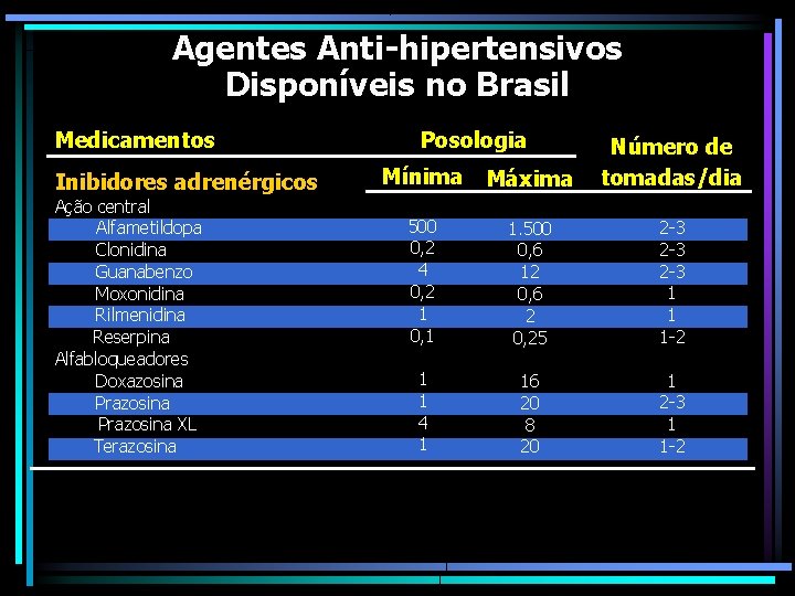 Agentes Anti-hipertensivos Disponíveis no Brasil Medicamentos Inibidores adrenérgicos Ação central Alfametildopa Clonidina Guanabenzo Moxonidina