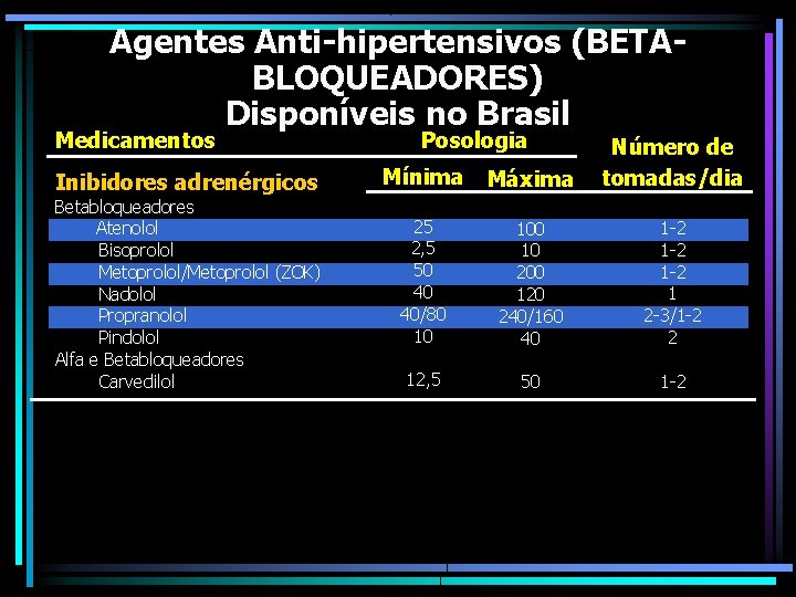 Agentes Anti-hipertensivos (BETABLOQUEADORES) Disponíveis no Brasil Medicamentos Inibidores adrenérgicos Betabloqueadores Atenolol Bisoprolol Metoprolol/Metoprolol (ZOK)