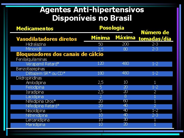Agentes Anti-hipertensivos Disponíveis no Brasil Medicamentos Vasodilatadores diretos Hidralazina Minoxidil Posologia Mínima 50 2,