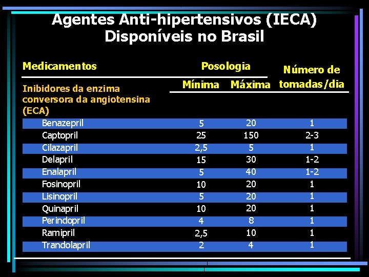 Agentes Anti-hipertensivos (IECA) Disponíveis no Brasil Medicamentos Inibidores da enzima conversora da angiotensina (ECA)