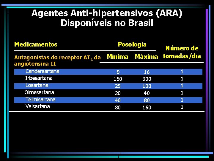 Agentes Anti-hipertensivos (ARA) Disponíveis no Brasil Medicamentos Antagonistas do receptor AT 1 da angiotensina