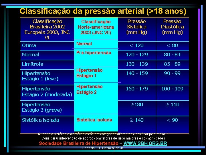 Classificação da pressão arterial (>18 anos) Classificação Brasileira 2002 Européia 2003, JNC VI Pressão