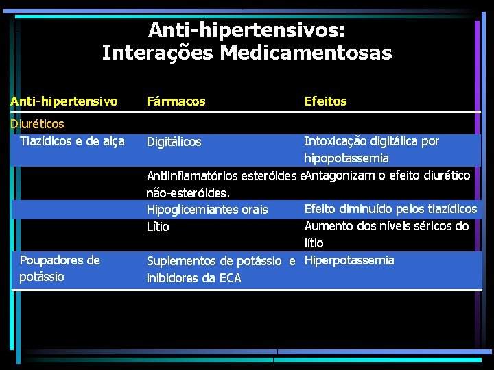 Anti-hipertensivos: Interações Medicamentosas Anti-hipertensivo Fármacos Diuréticos Tiazídicos e de alça Digitálicos Poupadores de potássio