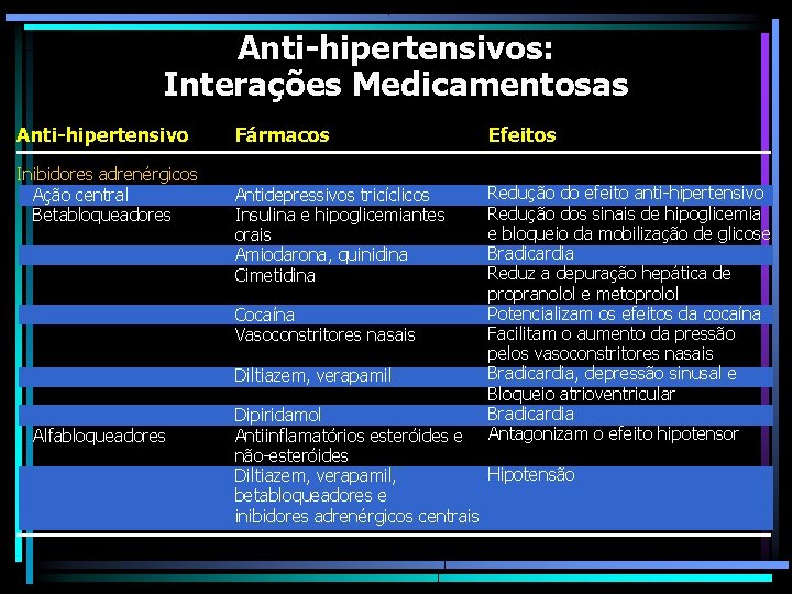 Anti-hipertensivos: Interações Medicamentosas Anti-hipertensivo Inibidores adrenérgicos Ação central Betabloqueadores Fármacos Efeitos Antidepressivos tricíclicos Insulina