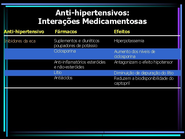 Anti-hipertensivos: Interações Medicamentosas Anti-hipertensivo Fármacos Efeitos Inibidores da eca Suplementos e diuréticos poupadores de