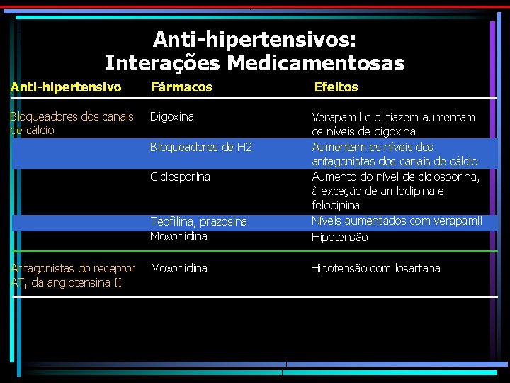 Anti-hipertensivos: Interações Medicamentosas Anti-hipertensivo Fármacos Efeitos Bloqueadores dos canais de cálcio Digoxina Teofilina, prazosina