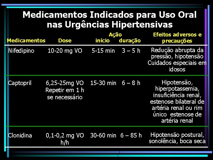 Medicamentos Indicados para Uso Oral nas Urgências Hipertensivas Medicamentos Nifedipino Dose 10 -20 mg