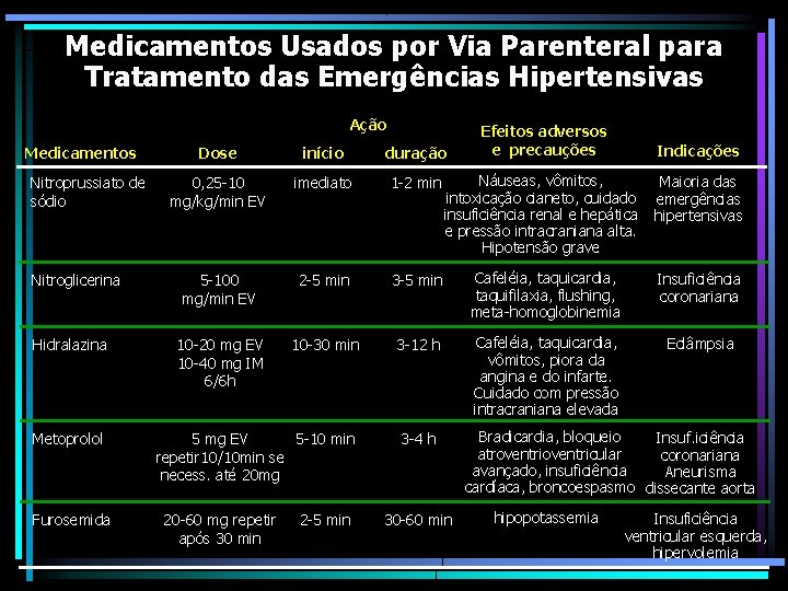 Medicamentos Usados por Via Parenteral para Tratamento das Emergências Hipertensivas Ação Medicamentos Nitroprussiato de