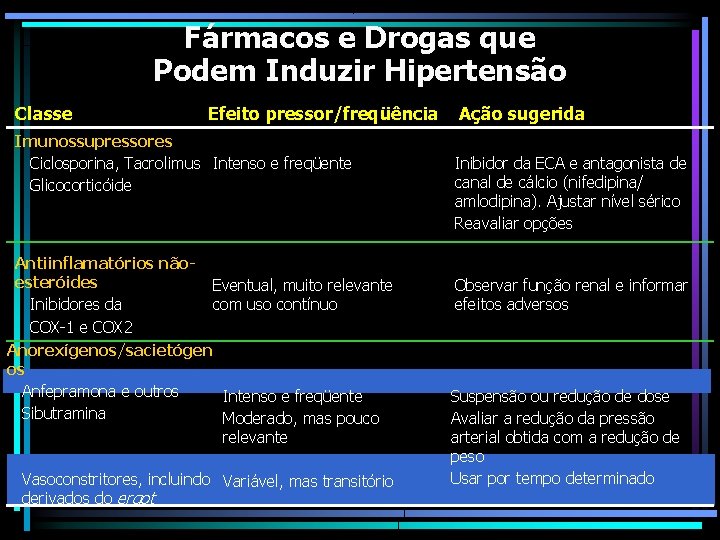 Fármacos e Drogas que Podem Induzir Hipertensão Classe Efeito pressor/freqüência Imunossupressores Ciclosporina, Tacrolimus Intenso