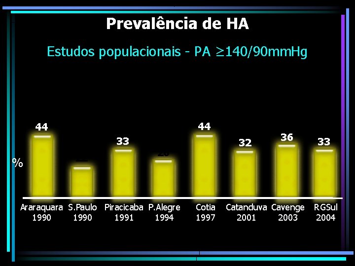 Prevalência de HA Estudos populacionais - PA ≥ 140/90 mm. Hg 44 44 33