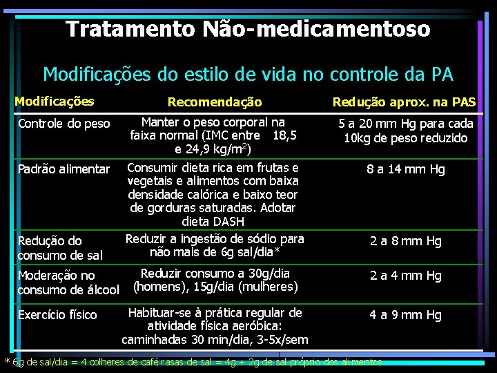 Tratamento Não-medicamentoso Modificações do estilo de vida no controle da PA Modificações Recomendação Redução