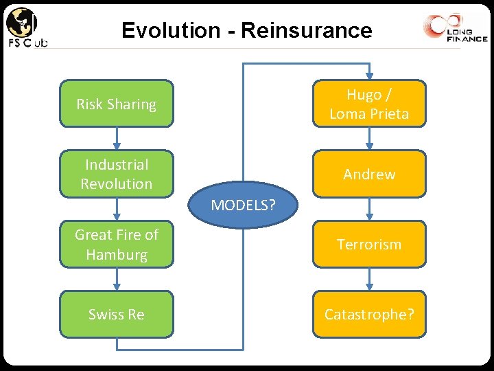 Evolution - Reinsurance Risk Sharing Hugo / Loma Prieta Industrial Revolution Andrew MODELS? Great
