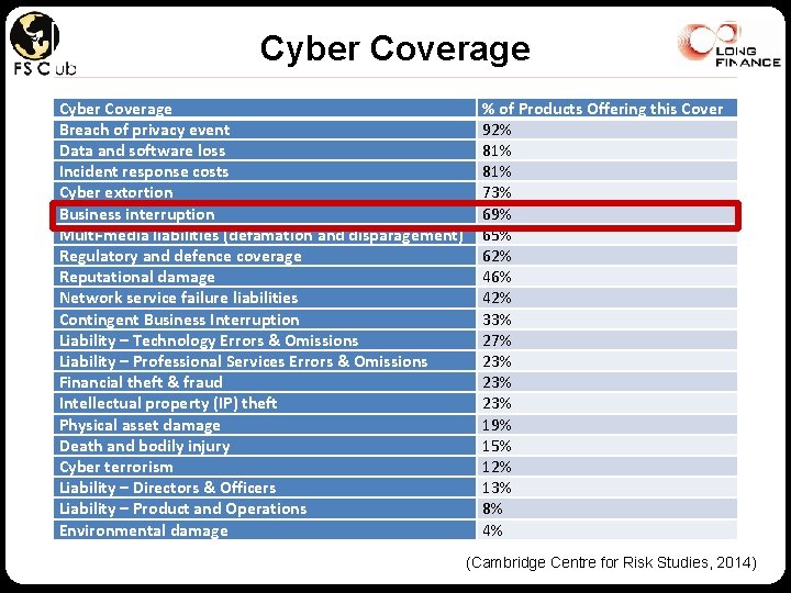 Cyber Coverage Breach of privacy event Data and software loss Incident response costs Cyber
