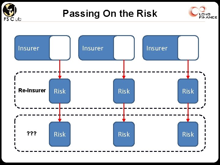 Passing On the Risk Insurer Re-Insurer Risk ? ? ? Risk 