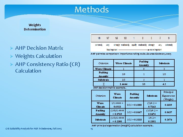 Methods Weights Determination Ø Ø Ø AHP Decision Matrix Weights Calculation AHP Consistency Ratio