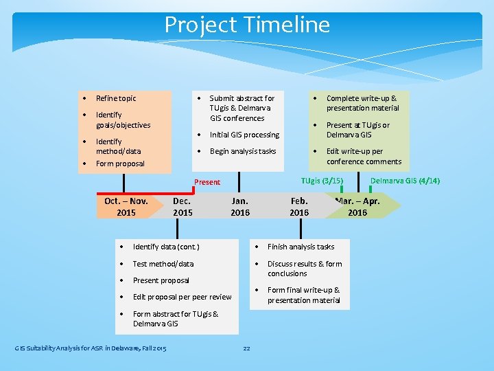 Project Timeline · Refine topic · Identify goals/objectives · · · Identify method/data Form