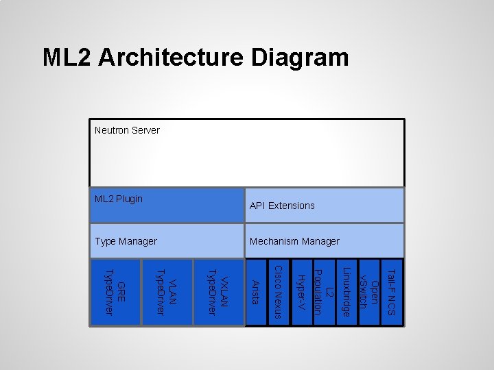 ML 2 Architecture Diagram Neutron Server API Extensions ML 2 Plugin Mechanism Manager Type