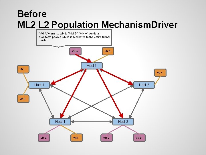 Before ML 2 Population Mechanism. Driver “VM A” wants to talk to “VM G.