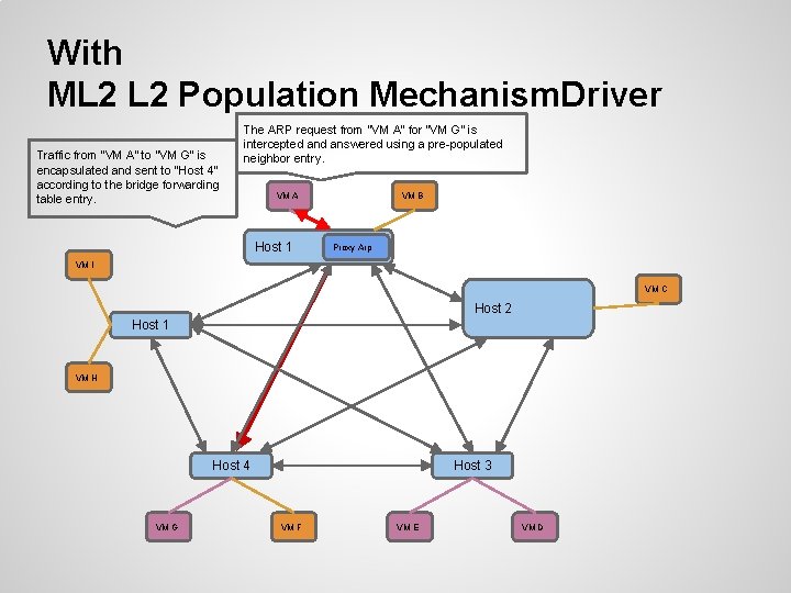 With ML 2 Population Mechanism. Driver Traffic from “VM A” to “VM G” is