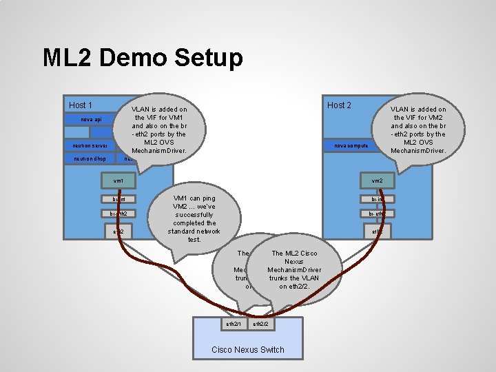 ML 2 Demo Setup Host 1 nova api neutron server Host 2 VLAN is