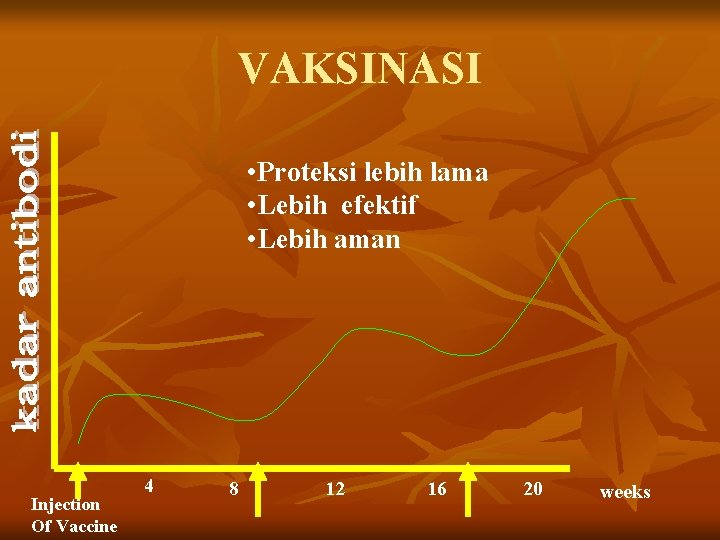 VAKSINASI • Proteksi lebih lama • Lebih efektif • Lebih aman Injection Of Vaccine