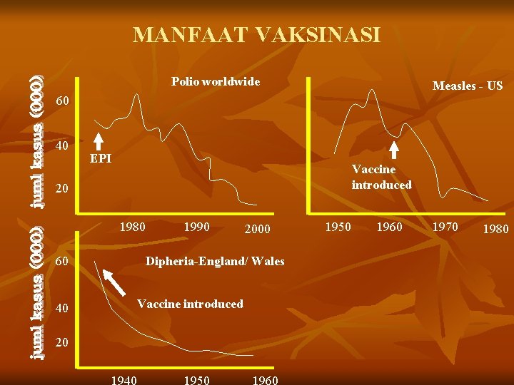 MANFAAT VAKSINASI Polio worldwide Measles - US 60 40 EPI Vaccine introduced 20 1980