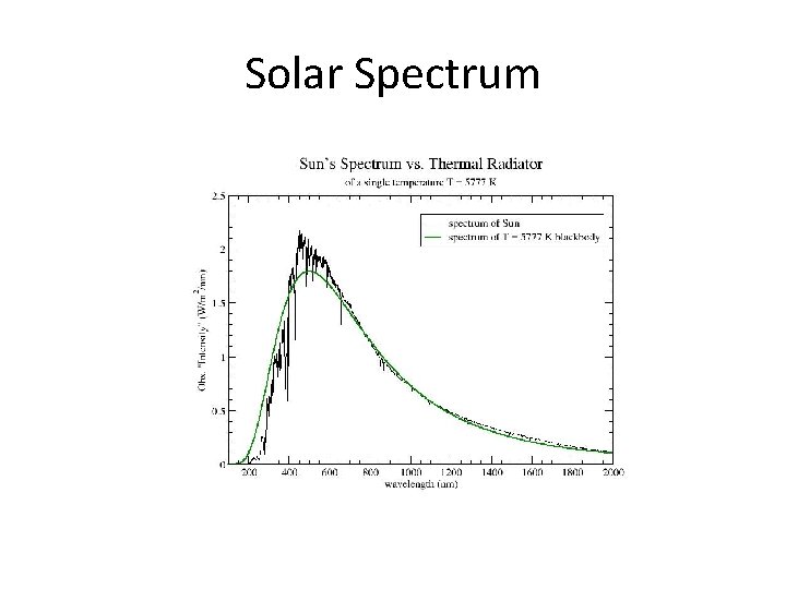 Solar Spectrum 