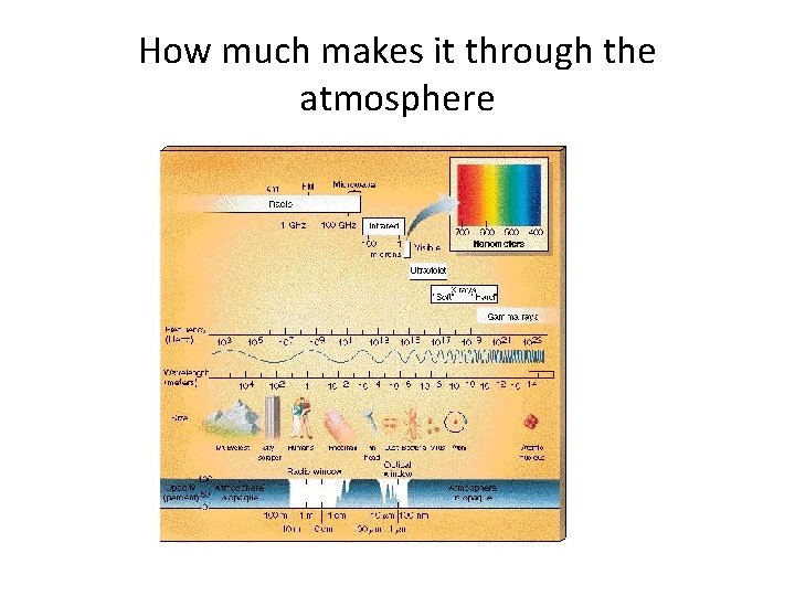 How much makes it through the atmosphere 