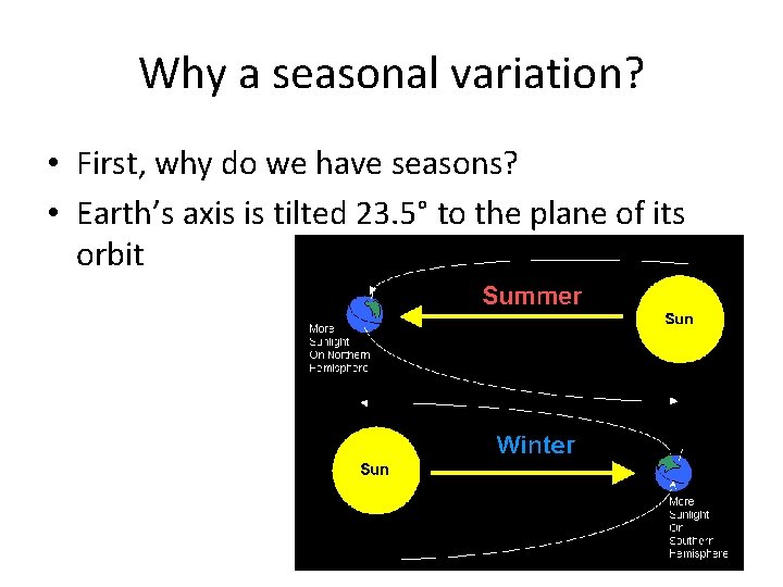 Why a seasonal variation? • First, why do we have seasons? • Earth’s axis
