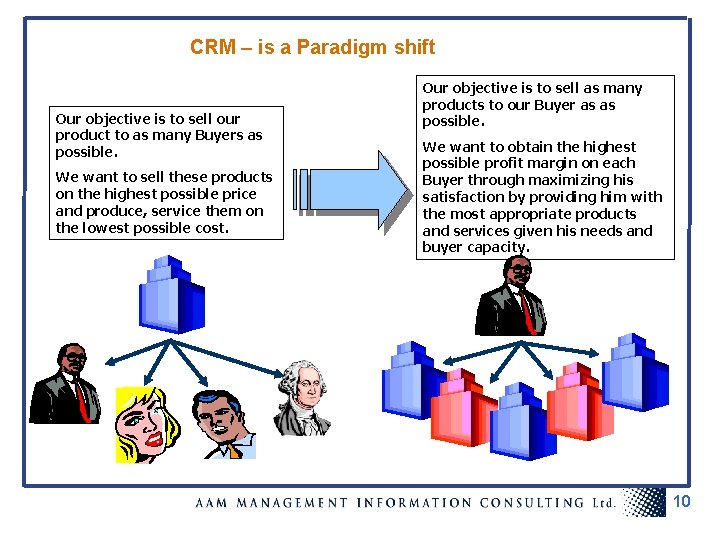 CRM – is a Paradigm shift Our objective is to sell our product to