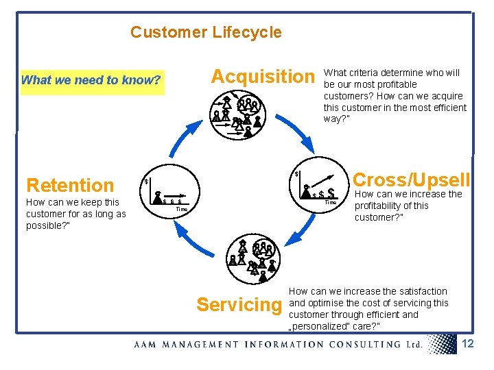 Customer Lifecycle What we need to know? Retention How can we keep this customer
