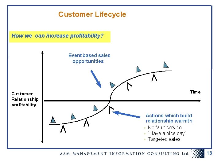 Customer Lifecycle How we can increase profitability? Event based sales opportunities Customer Relationship profitability