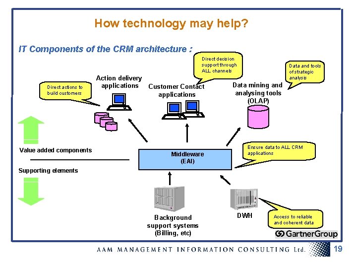 How technology may help? IT Components of the CRM architecture : Direct decision support