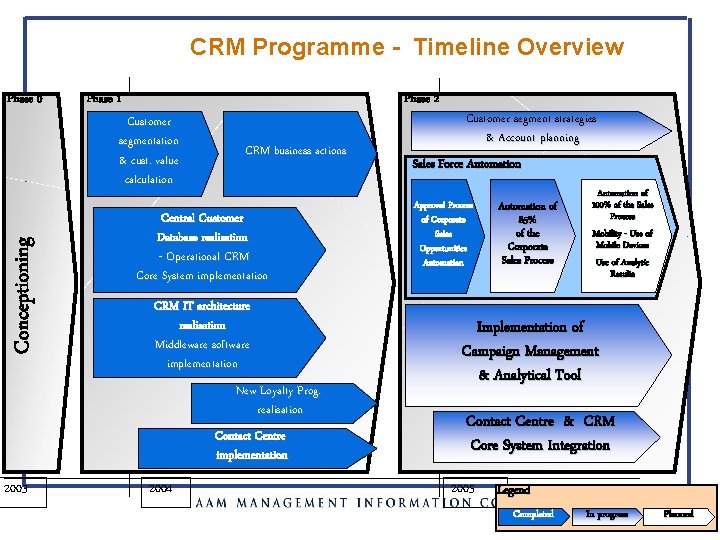 CRM Programme - Timeline Overview Phase 0 Phase 1 Phase 2 Conceptioning Customer segmentation