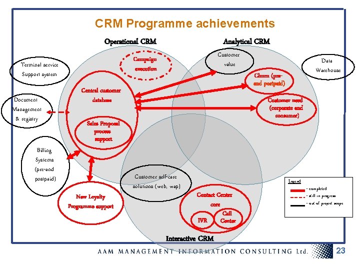 CRM Programme achievements Operational CRM Customer value Campaign execution Terminal service Support system Document