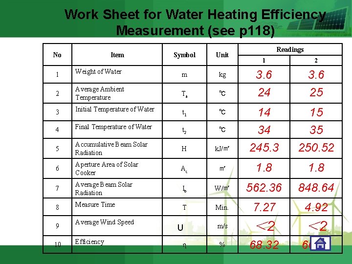 Work Sheet for Water Heating Efficiency Measurement (see p 118) No Item Symbol Unit