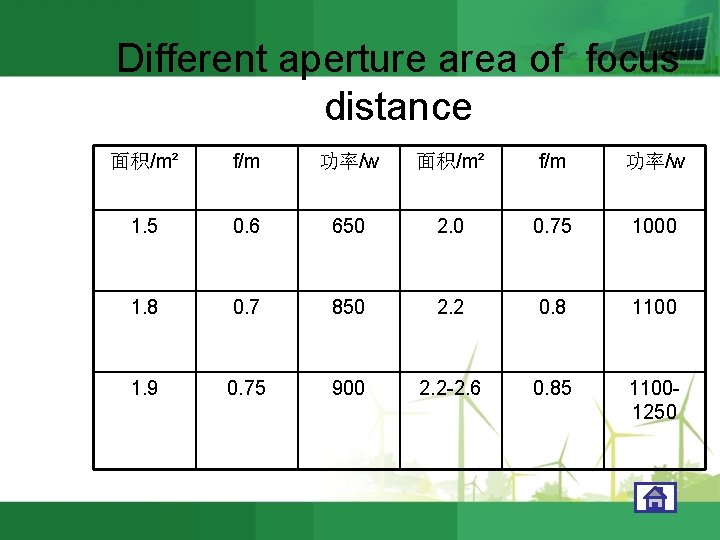 Different aperture area of focus distance 面积/m² f/m 功率/w 1. 5 0. 6 650