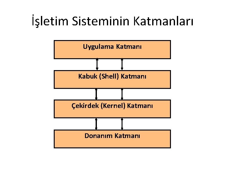 İşletim Sisteminin Katmanları Uygulama Katmanı Kabuk (Shell) Katmanı Çekirdek (Kernel) Katmanı Donanım Katmanı 